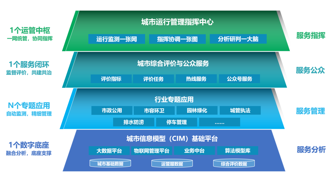 CIM城市运管服平台︱一网统管，让治理更具智慧