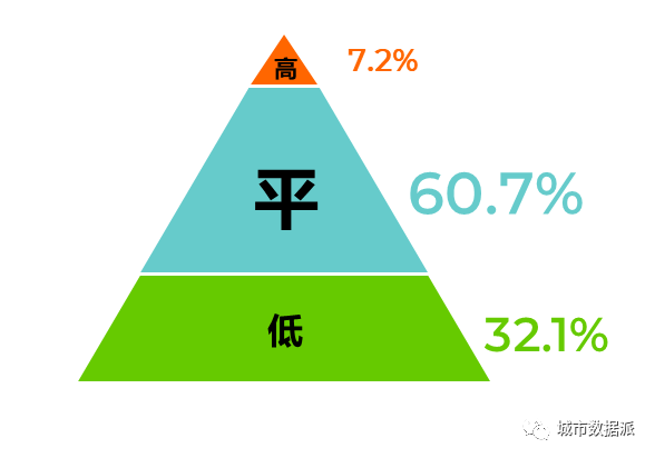 慎点！@规划大数据人，你过得好吗？首份行业生存现状调查报告来了丨城市数据派