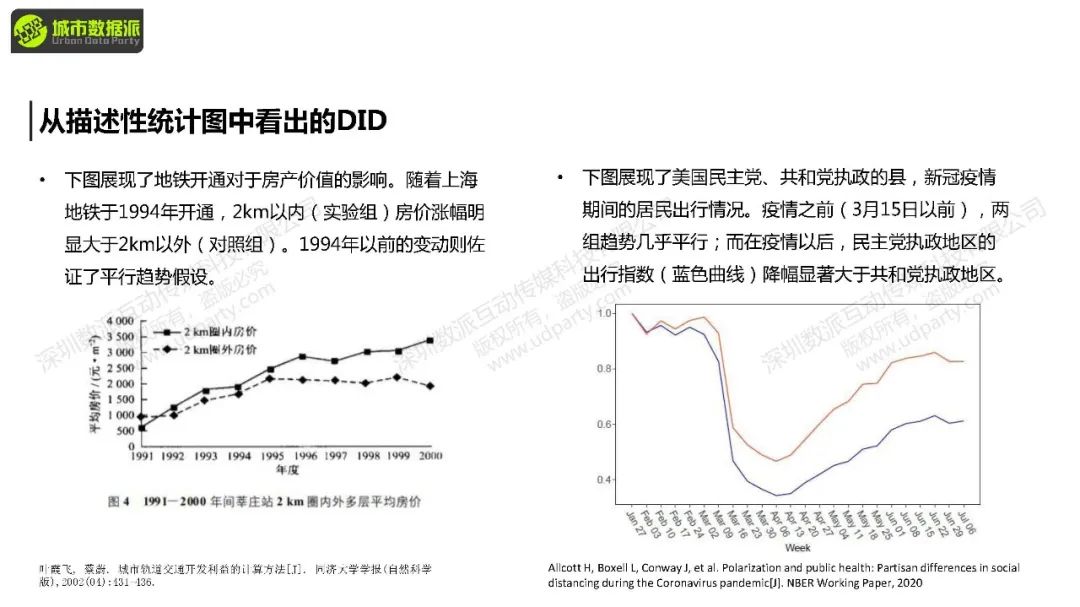 【教学】城市经济学中的计量方法与因果推断：前沿方法+案例结合实操丨城市数据派