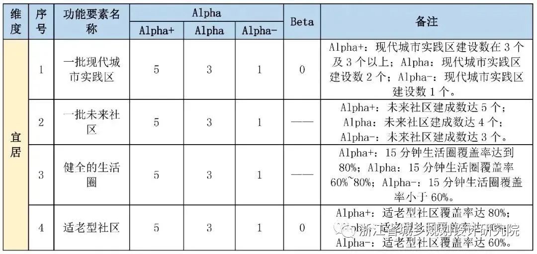 《浙江省面向未来的现代城市建设导则》解读