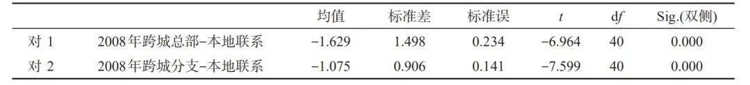 如何利用10年企业数据对珠三角多中心网络格局演化开展实证?丨城市数据派 如何利用10年企业数据对珠三角多中心网络格局演化开展实证?丨城市数据派