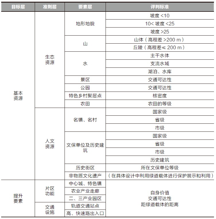 【好文推荐】国土空间治理视角下的区域绿道规划实践创新探索——以成都市天府绿道七河绿带为例