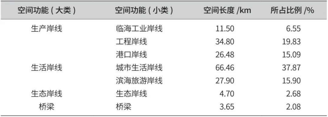 厦门市滨海空间更新潜力评估与更新策略