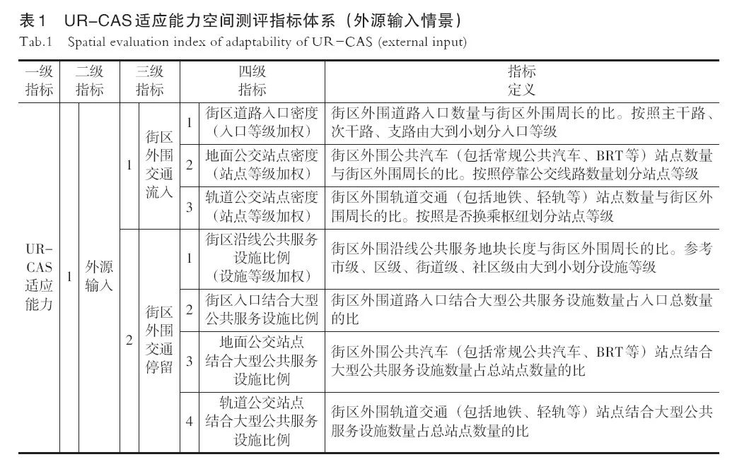 【文章精选】疫情下的城市-风险互构系统的理论构建与空间测评 | 2022年第1期