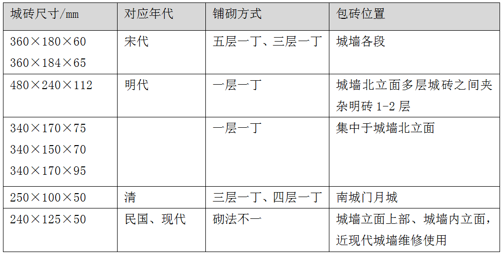 重点项目|肇庆古城墙修缮工程中的材料研究 重点项目|肇庆古城墙修缮工程中的材料研究
