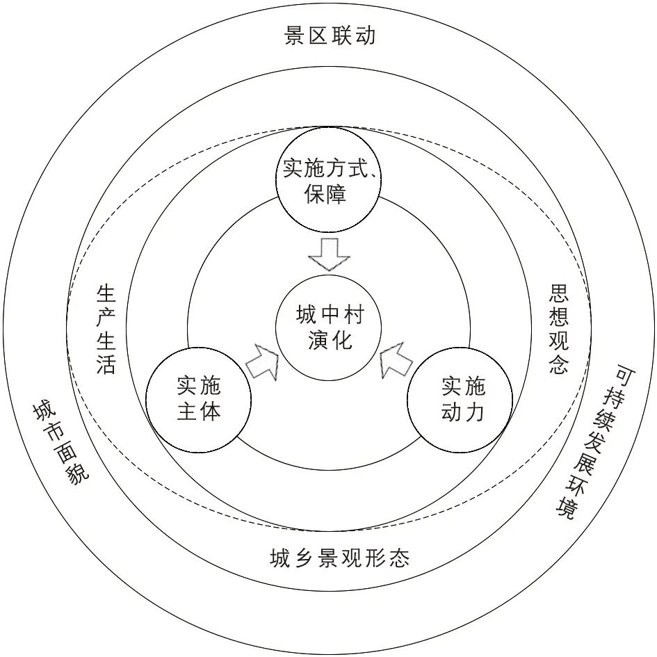 【文章导读】城市景区化导向型城中村规划研究——对桂滇黔典型村的分析