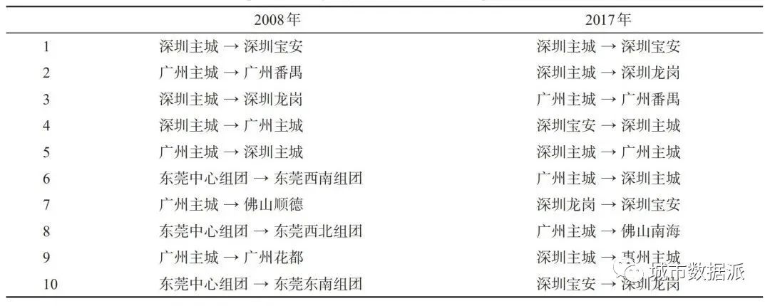 如何利用10年企业数据对珠三角多中心网络格局演化开展实证？丨城市数据派