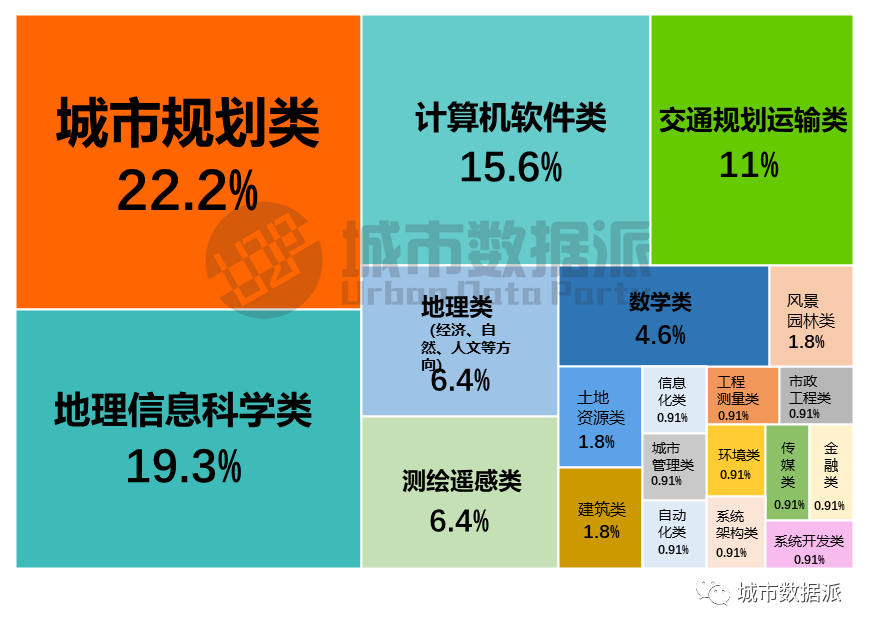 慎点！@规划大数据人，你过得好吗？首份行业生存现状调查报告来了丨城市数据派