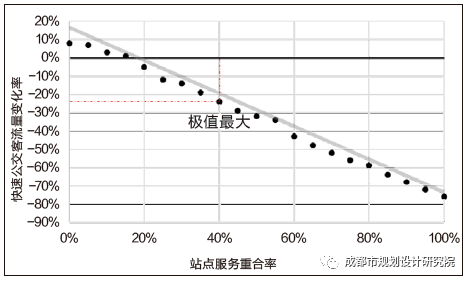 【好文推荐】超（特）大城市快速公交功能变化及优化研究——以成都为例