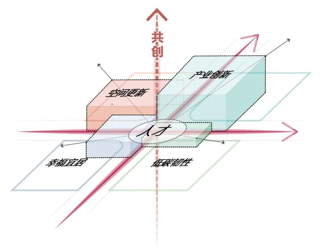 创新未来城:《无锡长安创新未来城战略规划与城市设计》国际咨询第一赛段战略规划方案 创新未来城:《无锡长安创新未来城战略规划与城市设计》国际咨询第一赛段战略规划方案
