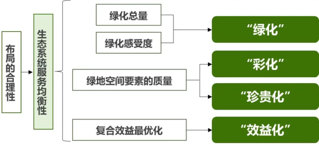 绿化彩化珍贵化效益化:上海推动科学绿化的顶层逻辑 绿化彩化珍贵化效益化:上海推动科学绿化的顶层逻辑
