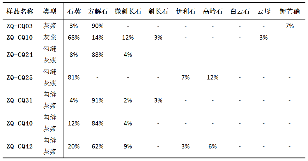 重点项目|肇庆古城墙修缮工程中的材料研究 重点项目|肇庆古城墙修缮工程中的材料研究