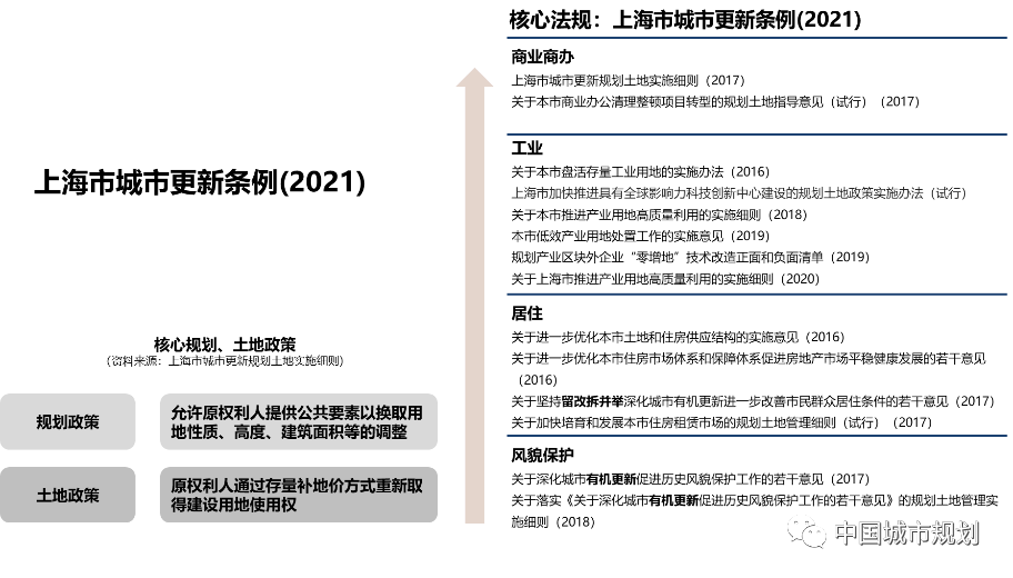 李锴:上海城市更新方式的转变探索 李锴:上海城市更新方式的转变探索