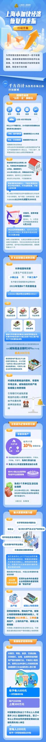 上海市加快经济恢复和重振，制订形成50条举措