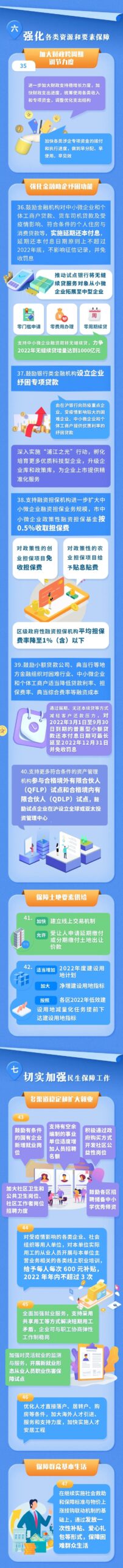 上海市加快经济恢复和重振，制订形成50条举措