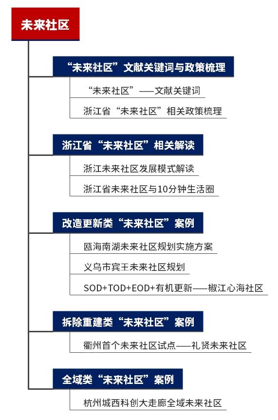 专题总结:未来社区——相关文献、政策合集、案例推荐 专题总结:未来社区——相关文献、政策合集、案例推荐