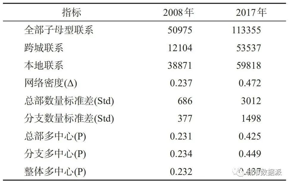 如何利用10年企业数据对珠三角多中心网络格局演化开展实证？丨城市数据派