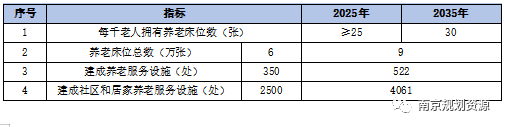 老吾老，以及人之老！南京市养老服务设施布局规划（2020-2035），来啦！