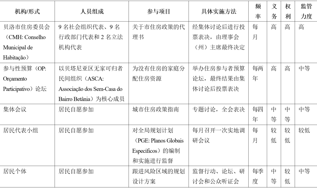 期刊精粹 | 巴西贫民窟协作式规划对我国城中村治理的启示——以贝洛奥里藏特市为例【抢先版】 期刊精粹 | 巴西贫民窟协作式规划对我国城中村治理的启示——以贝洛奥里藏特市为例【抢先版】