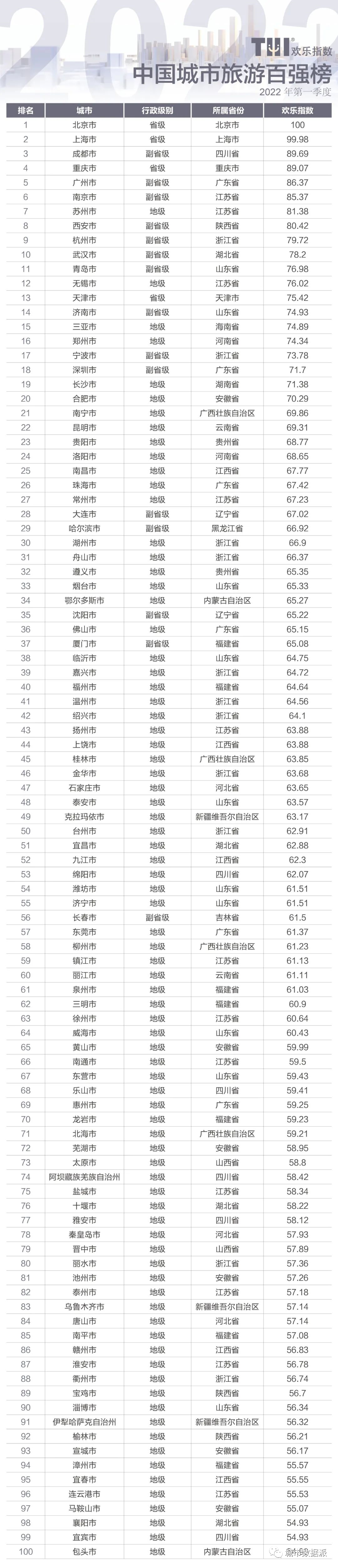 【指数排行】哪个城市最欢乐？中国城市旅游欢乐指数百强榜出炉！丨城市数据派