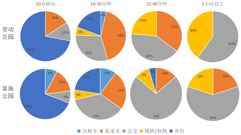 伴我童行 | 儿童家庭到达城市公园的出行环境调查与优化建议 伴我童行 | 儿童家庭到达城市公园的出行环境调查与优化建议