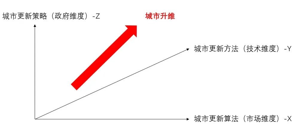 张宇星：城市更新的加减乘除算法和ABC模型