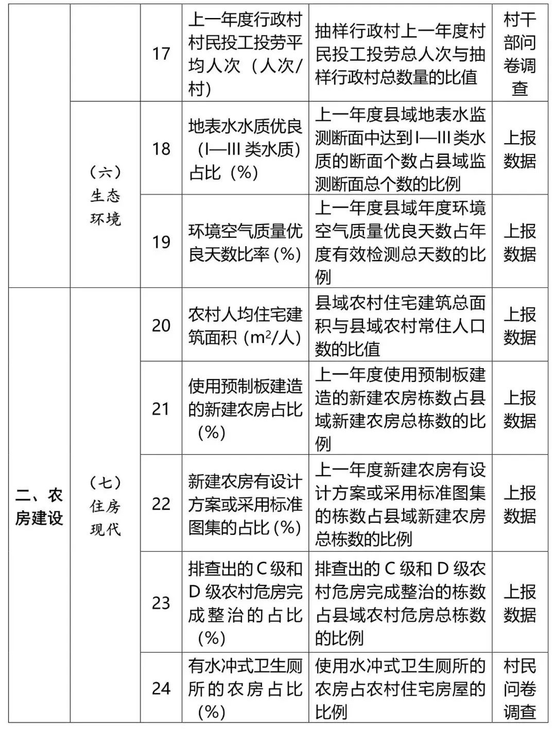 住建部发布关于开展2022年乡村建设评价工作的通知,附2022年乡村建设评价指标体系 住建部发布关于开展2022年乡村建设评价工作的通知,附2022年乡村建设评价指标体系