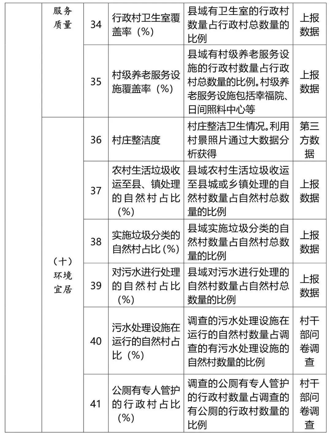 住建部发布关于开展2022年乡村建设评价工作的通知,附2022年乡村建设评价指标体系 住建部发布关于开展2022年乡村建设评价工作的通知,附2022年乡村建设评价指标体系