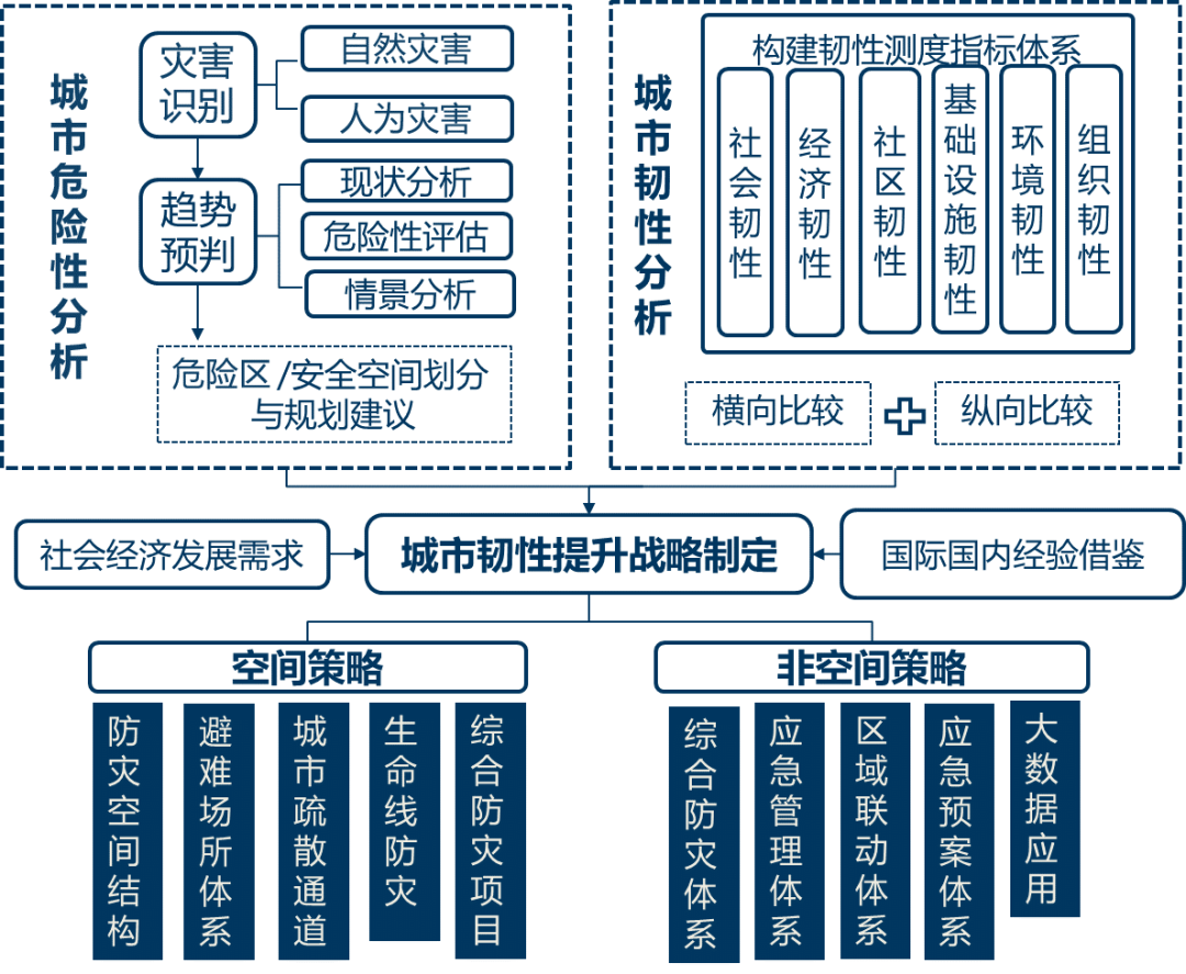 全球汇 · 专栏 | 城市如何“韧性”(六 · 连载终)我国韧性城市建设现状与展望 全球汇 · 专栏 | 城市如何“韧性”(六 · 连载终)我国韧性城市建设现状与展望