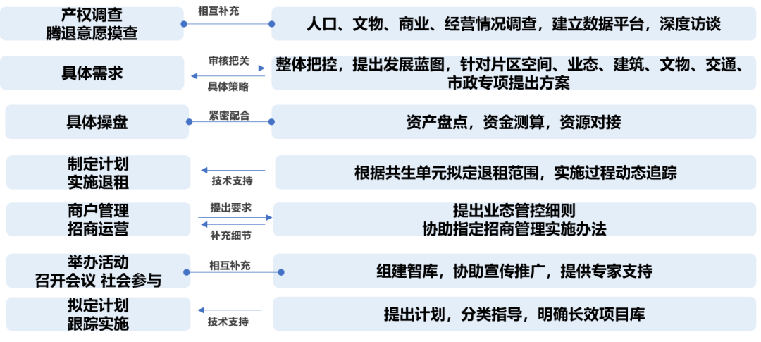 大栅栏历史文化街区观音寺片区老城保护更新方案 | 遗产保护 大栅栏历史文化街区观音寺片区老城保护更新方案 | 遗产保护