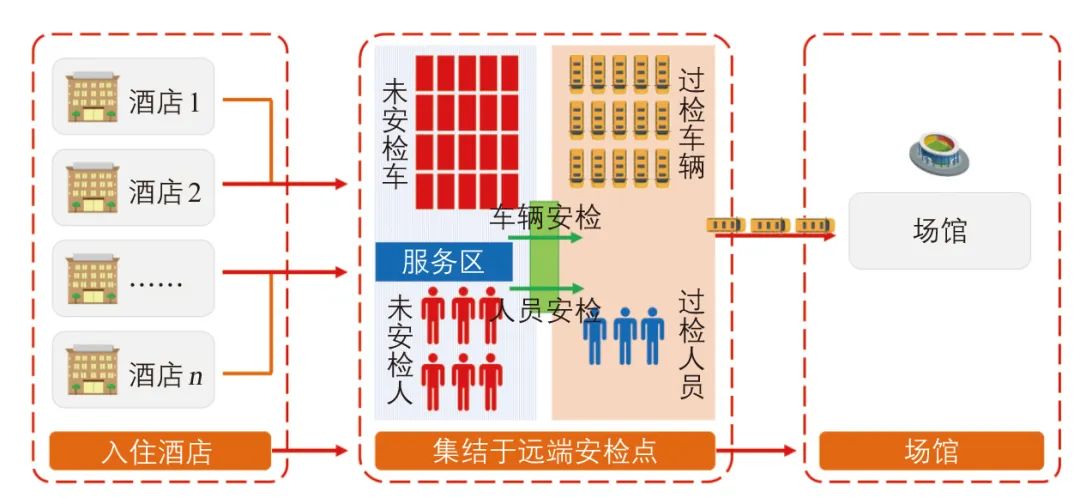 大型体育赛事场馆交通设施规划及交通组织:以奥运场馆为例 大型体育赛事场馆交通设施规划及交通组织:以奥运场馆为例