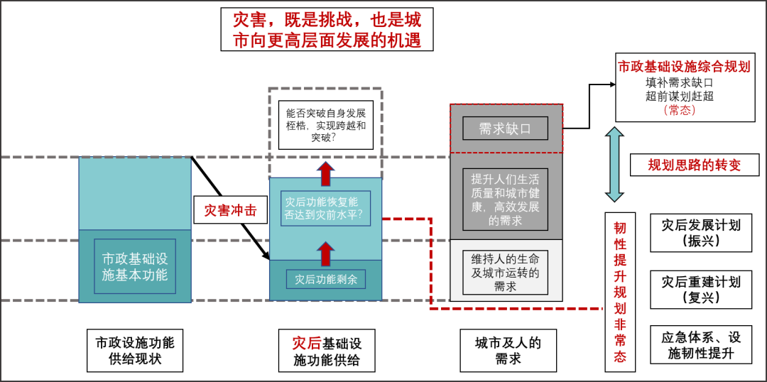 全球汇 · 专栏 | 城市如何“韧性”(六 · 连载终)我国韧性城市建设现状与展望 全球汇 · 专栏 | 城市如何“韧性”(六 · 连载终)我国韧性城市建设现状与展望