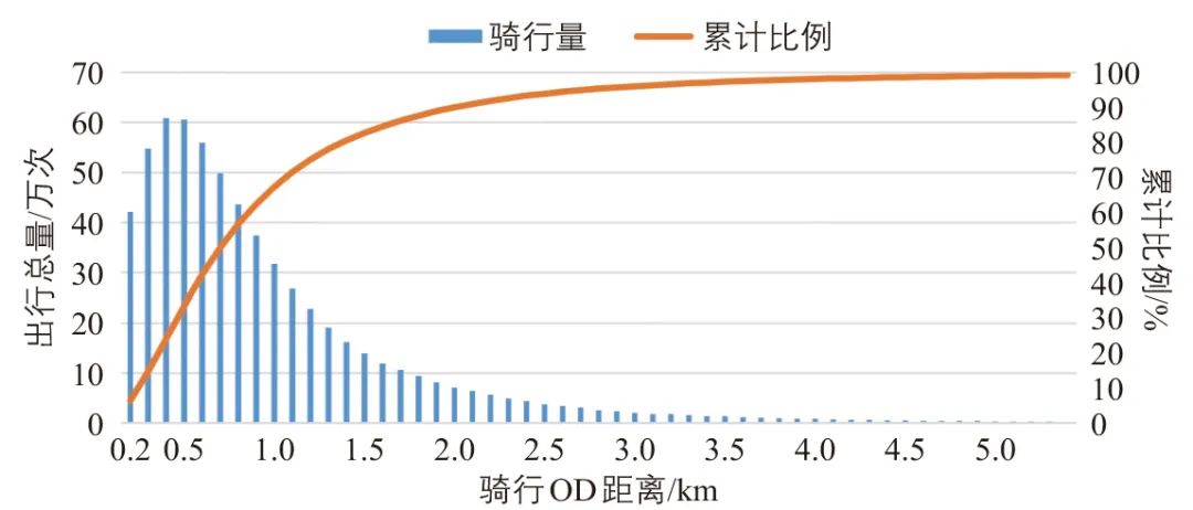 区域建成环境对共享单车日变特征的影响:以厦门市为例 区域建成环境对共享单车日变特征的影响:以厦门市为例
