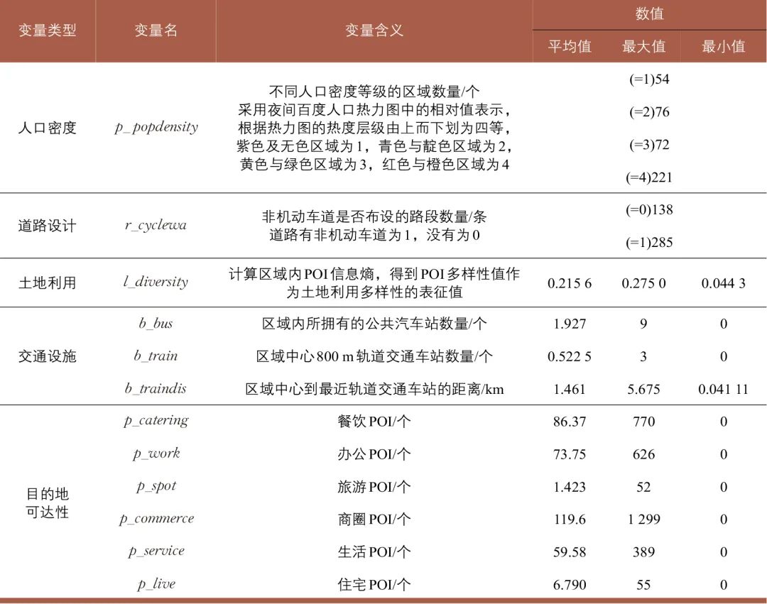 区域建成环境对共享单车日变特征的影响:以厦门市为例 区域建成环境对共享单车日变特征的影响:以厦门市为例