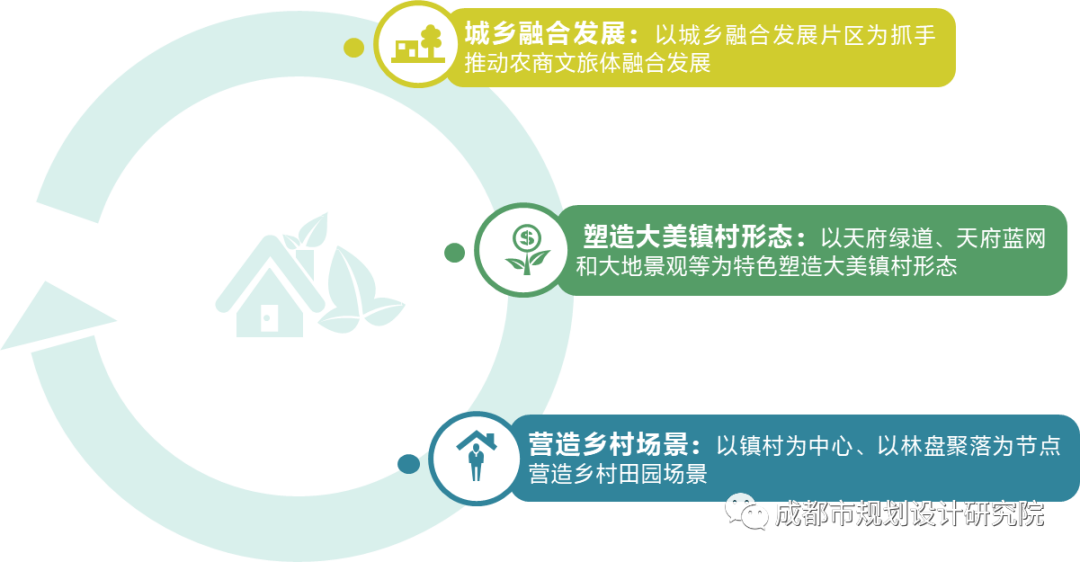 【重磅】诠释公园城市乡村表达、描绘城乡融合发展图景——《成都市城乡融合发展片区建设项目规划管理技术规定及导则(试行)》正式发布