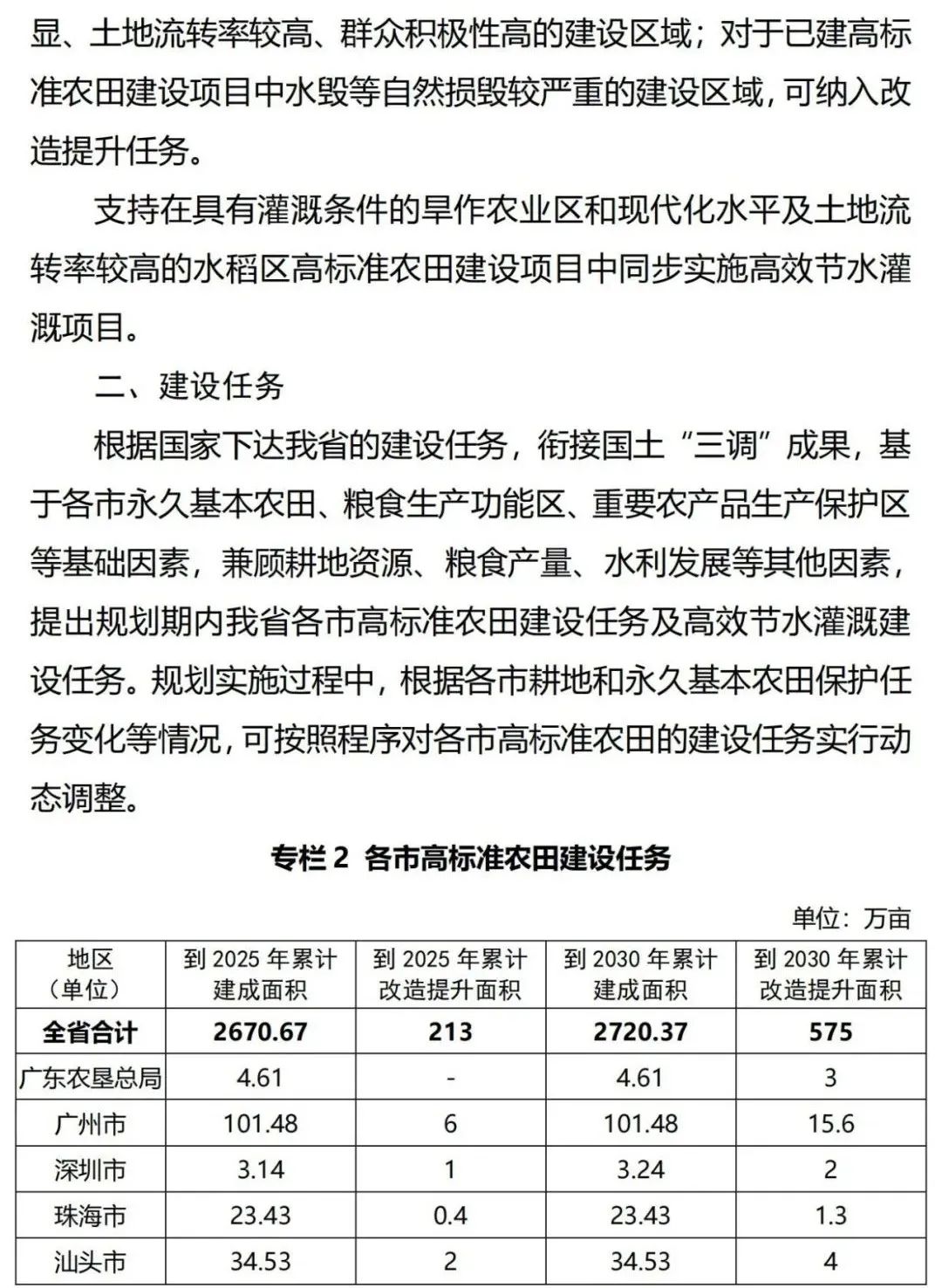 《广东省高标准农田建设规划（2021-2030年）》出台