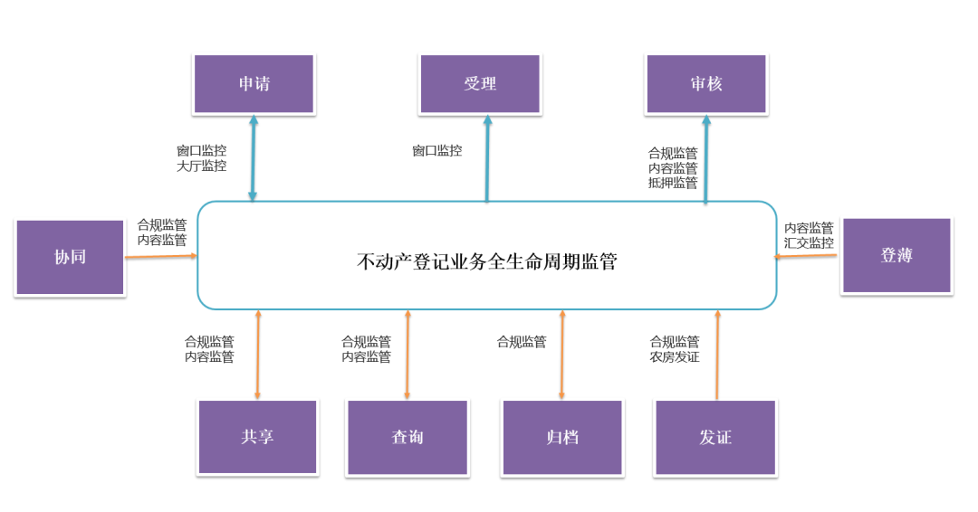 南京不动产登记大数据挖掘与治理决策支撑应用 南京不动产登记大数据挖掘与治理决策支撑应用