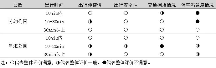 伴我童行 | 儿童家庭到达城市公园的出行环境调查与优化建议 伴我童行 | 儿童家庭到达城市公园的出行环境调查与优化建议