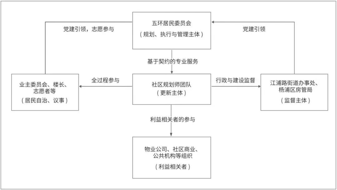 文章精选 | 基于“资产为本”理论的老旧社区更新路径与实践