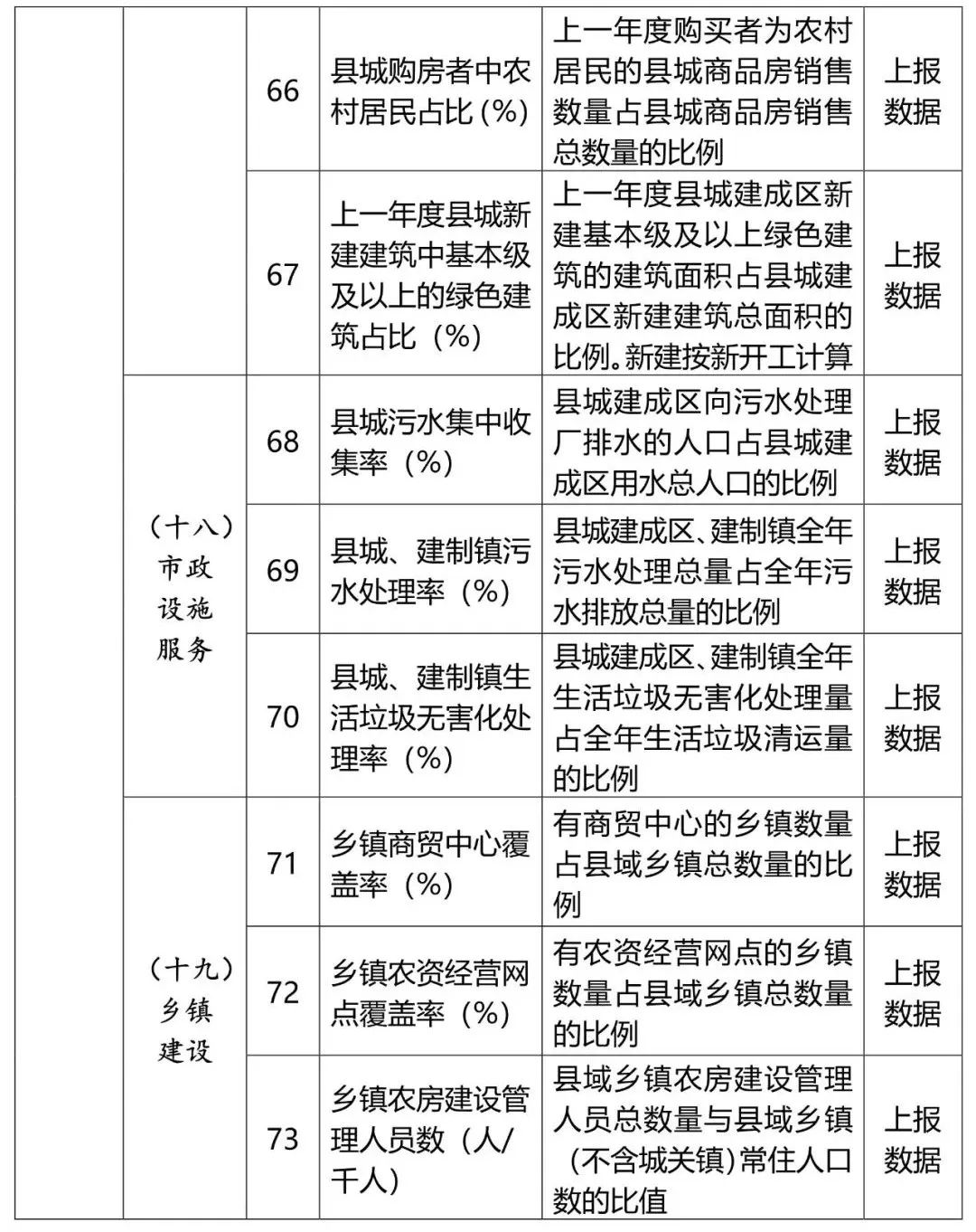 住建部发布关于开展2022年乡村建设评价工作的通知,附2022年乡村建设评价指标体系 住建部发布关于开展2022年乡村建设评价工作的通知,附2022年乡村建设评价指标体系