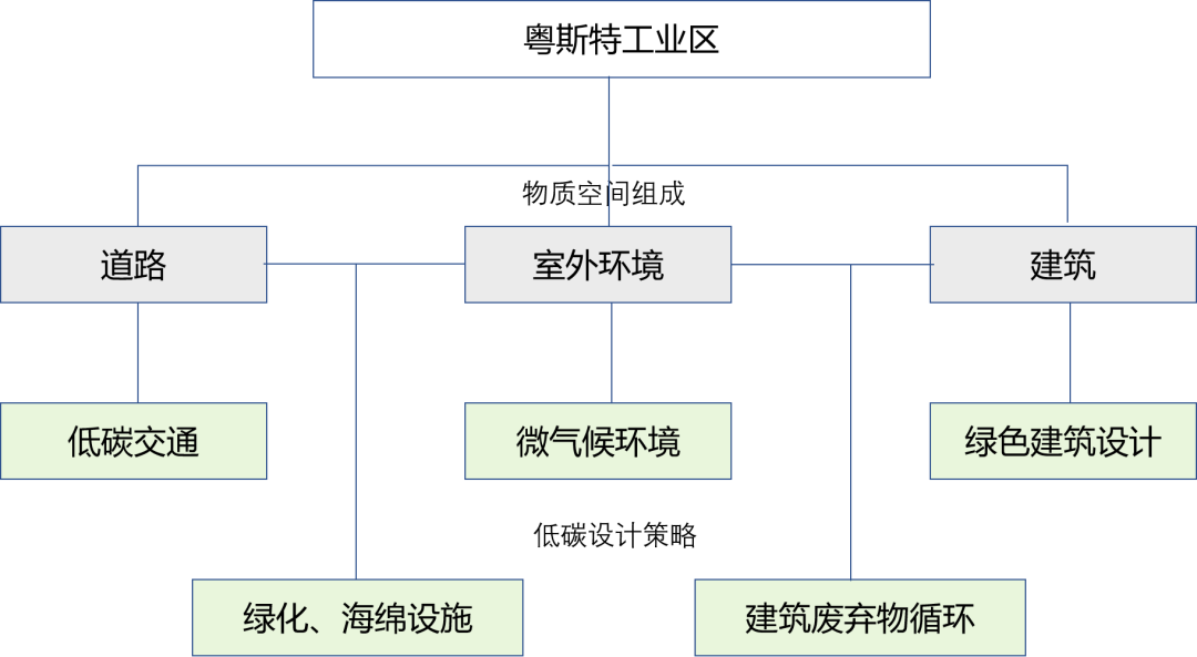 全国低碳日 | 基于低碳城市理念的城市更新设计策略研究 全国低碳日 | 基于低碳城市理念的城市更新设计策略研究