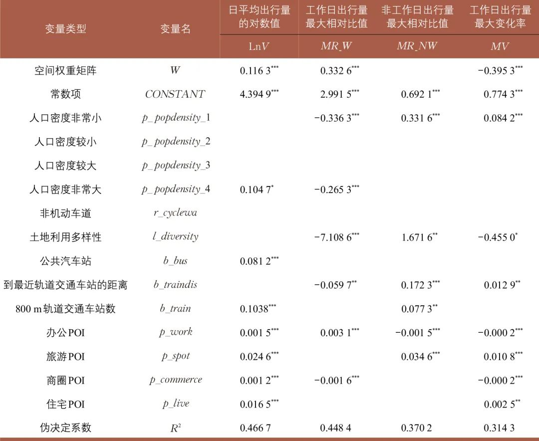 区域建成环境对共享单车日变特征的影响:以厦门市为例 区域建成环境对共享单车日变特征的影响:以厦门市为例