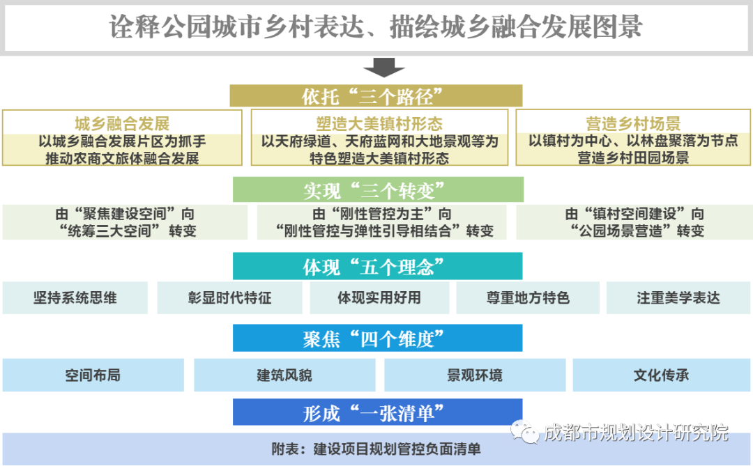 【重磅】诠释公园城市乡村表达、描绘城乡融合发展图景——《成都市城乡融合发展片区建设项目规划管理技术规定及导则(试行)》正式发布
