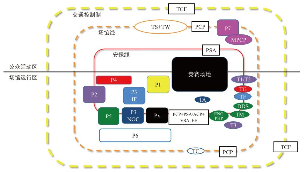 大型体育赛事场馆交通设施规划及交通组织:以奥运场馆为例 大型体育赛事场馆交通设施规划及交通组织:以奥运场馆为例