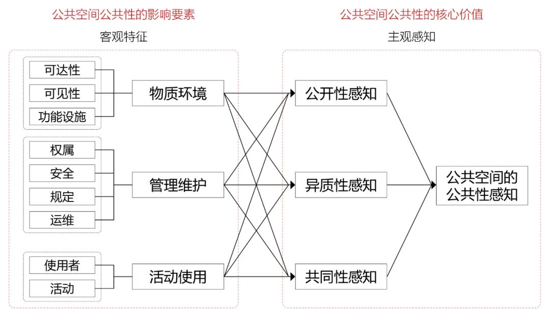 期刊精粹 | 公共空间公共性的理论研究与分析框架建构【抢先版】 期刊精粹 | 公共空间公共性的理论研究与分析框架建构【抢先版】