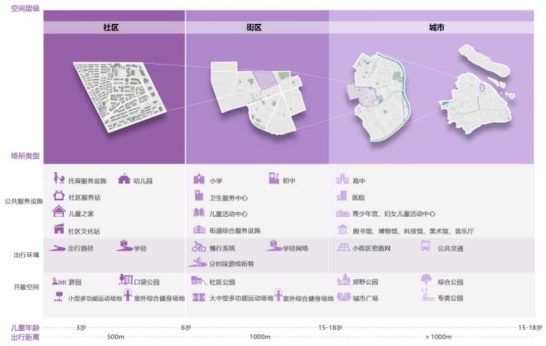 住建部：从城市、街区、社区三个层级统筹推进儿童友好空间建设，《城市儿童友好空间建设导则（试行）》（征求意见稿）发布~