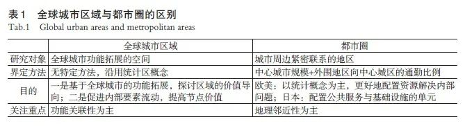 【文章精选】全球城市区域视角下上海大都市圈内涵属性与目标愿景 | 2022年第2期