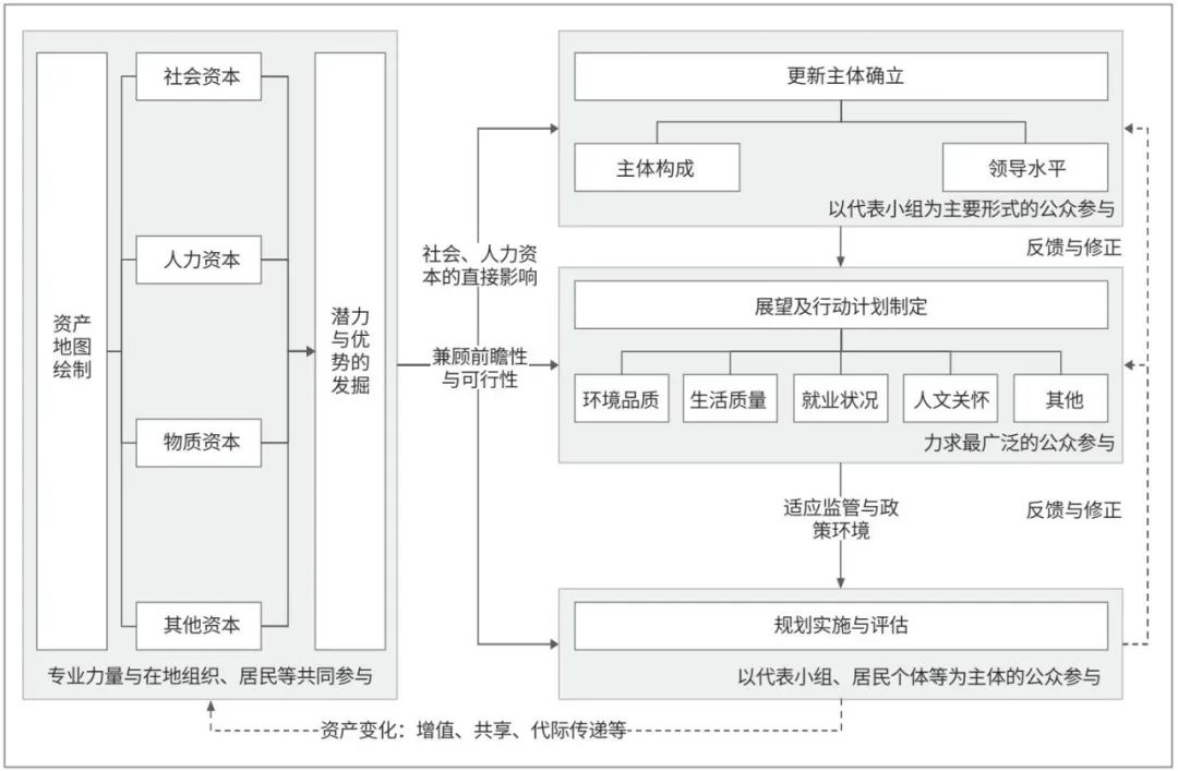 “资产为本”的老旧社区更新路径，可行性如何？资产增值几何？