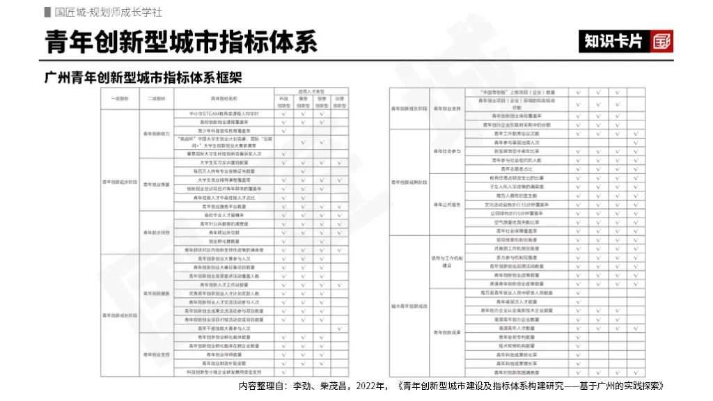青年发展型城市专题总结:相关文献、指标体系研究、青年发展专项规划、规划设计探索 青年发展型城市专题总结:相关文献、指标体系研究、青年发展专项规划、规划设计探索