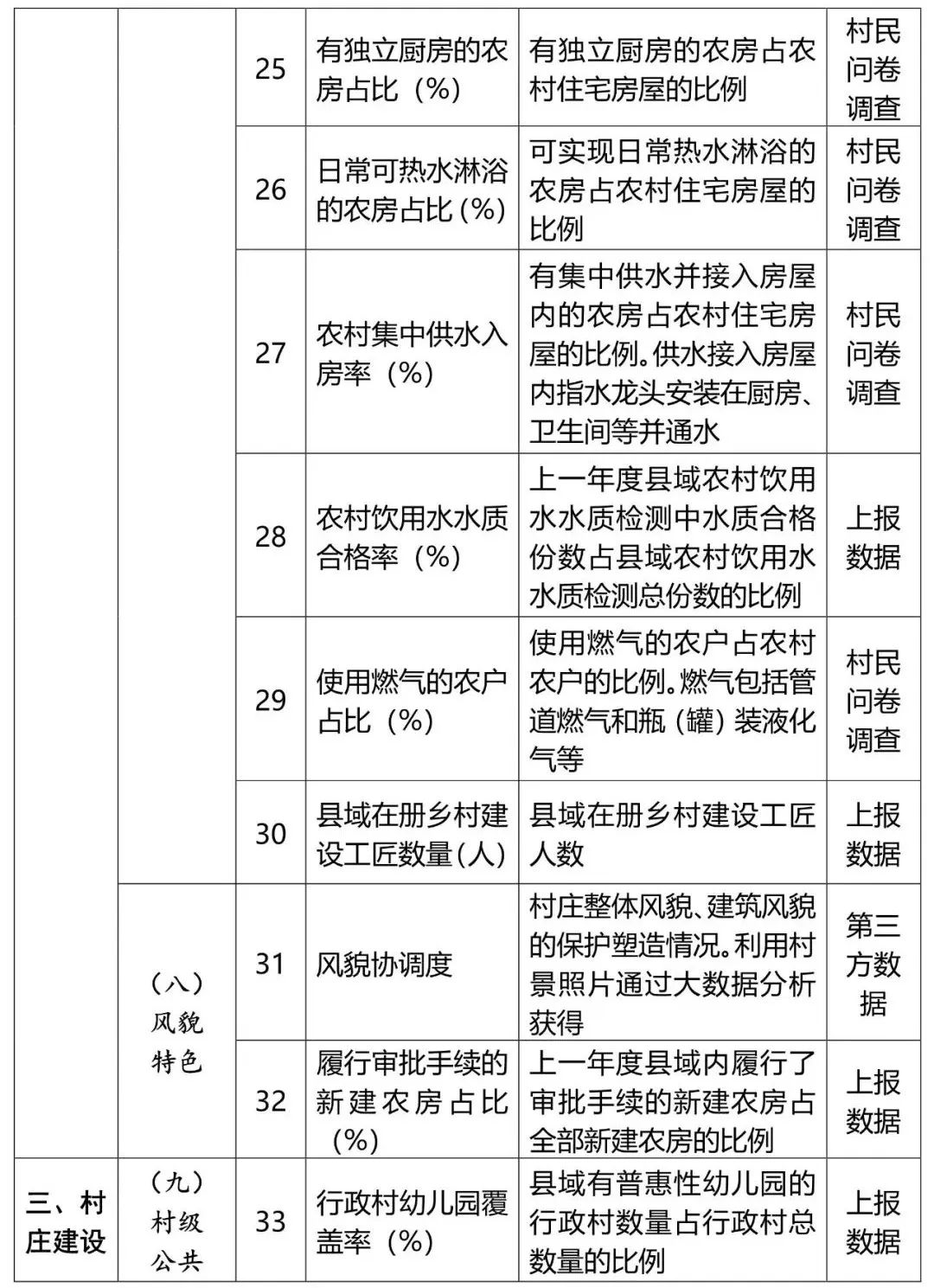 住建部发布关于开展2022年乡村建设评价工作的通知,附2022年乡村建设评价指标体系 住建部发布关于开展2022年乡村建设评价工作的通知,附2022年乡村建设评价指标体系